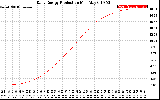 Solar PV/Inverter Performance Daily Energy Production