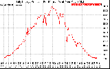 Solar PV/Inverter Performance Daily Energy Production Per Minute