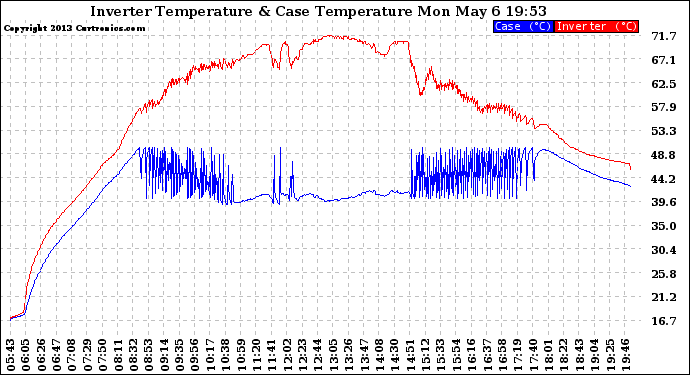Solar PV/Inverter Performance Inverter Operating Temperature