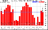 Solar PV/Inverter Performance Monthly Solar Energy Production Average Per Day (KWh)