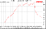 Solar PV/Inverter Performance Outdoor Temperature