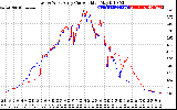 Solar PV/Inverter Performance Photovoltaic Panel Current Output