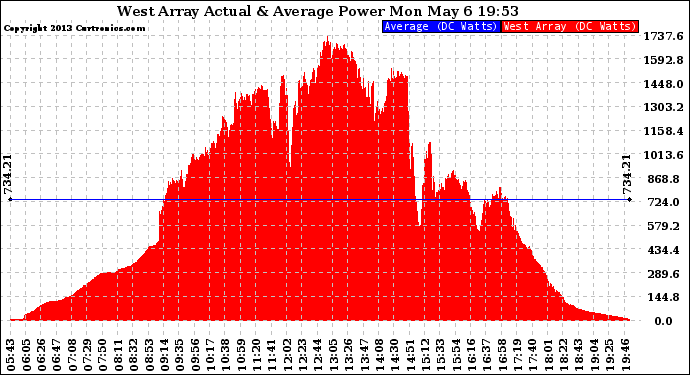 Solar PV/Inverter Performance West Array Actual & Average Power Output