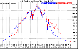 Solar PV/Inverter Performance Photovoltaic Panel Power Output