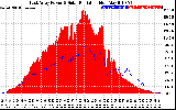 Solar PV/Inverter Performance East Array Power Output & Solar Radiation