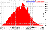 Solar PV/Inverter Performance East Array Actual & Average Power Output