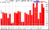 Solar PV/Inverter Performance Weekly Solar Energy Production