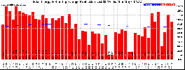 Milwaukee Solar Powered Home WeeklyProduction52RunningAvg