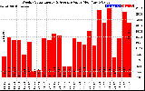 Solar PV/Inverter Performance Weekly Solar Energy Production Value