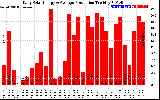 Solar PV/Inverter Performance Daily Solar Energy Production