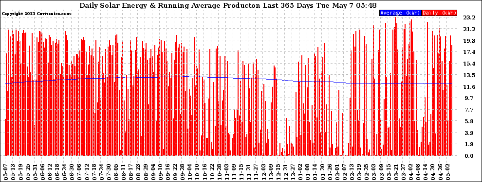Solar PV/Inverter Performance Daily Solar Energy Production Running Average Last 365 Days