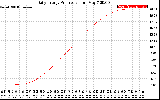 Solar PV/Inverter Performance Daily Energy Production