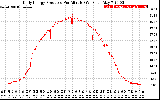 Solar PV/Inverter Performance Daily Energy Production Per Minute