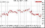 Solar PV/Inverter Performance Grid Voltage