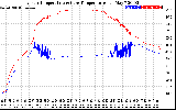 Solar PV/Inverter Performance Inverter Operating Temperature