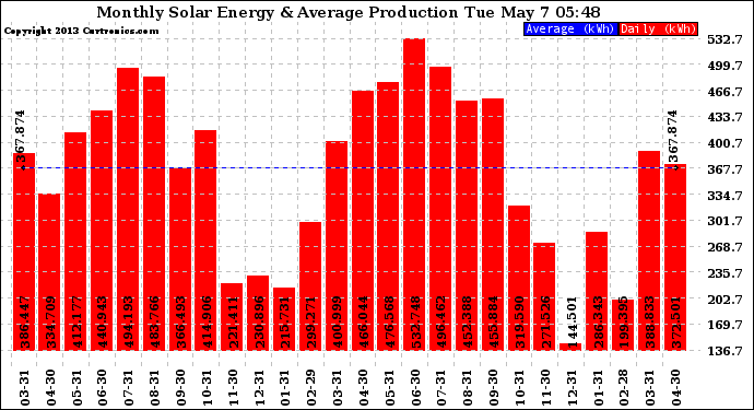 Solar PV/Inverter Performance Monthly Solar Energy Production