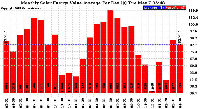 Solar PV/Inverter Performance Monthly Solar Energy Value Average Per Day ($)