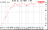 Solar PV/Inverter Performance Outdoor Temperature