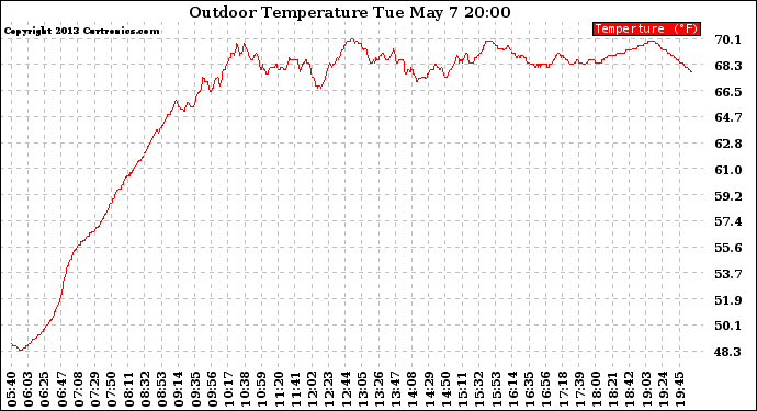 Solar PV/Inverter Performance Outdoor Temperature