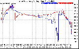 Solar PV/Inverter Performance Photovoltaic Panel Voltage Output