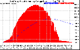 Solar PV/Inverter Performance East Array Actual & Running Average Power Output