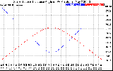 Solar PV/Inverter Performance Sun Altitude Angle & Sun Incidence Angle on PV Panels