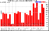 Solar PV/Inverter Performance Weekly Solar Energy Production Value