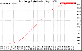 Solar PV/Inverter Performance Daily Energy Production