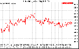 Solar PV/Inverter Performance Grid Voltage