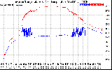 Solar PV/Inverter Performance Inverter Operating Temperature