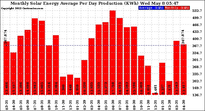 Solar PV/Inverter Performance Monthly Solar Energy Production Average Per Day (KWh)