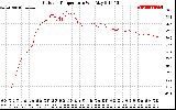 Solar PV/Inverter Performance Outdoor Temperature