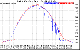 Solar PV/Inverter Performance Photovoltaic Panel Current Output