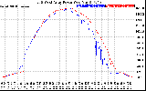 Solar PV/Inverter Performance Photovoltaic Panel Power Output