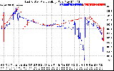 Solar PV/Inverter Performance Photovoltaic Panel Voltage Output