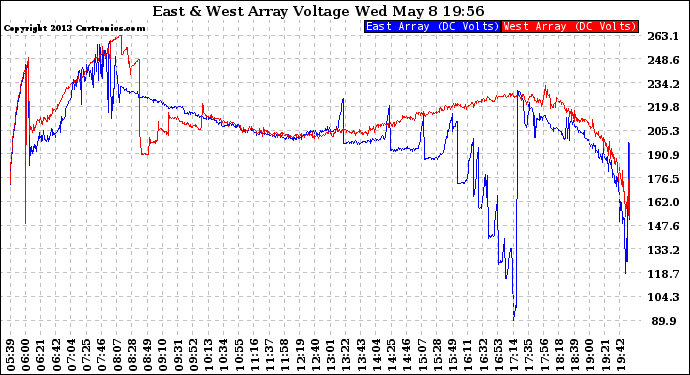 Solar PV/Inverter Performance Photovoltaic Panel Voltage Output