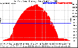 Solar PV/Inverter Performance East Array Actual & Average Power Output