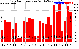 Solar PV/Inverter Performance Weekly Solar Energy Production