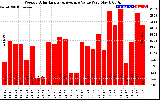 Solar PV/Inverter Performance Weekly Solar Energy Production Value