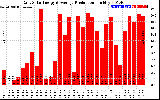 Solar PV/Inverter Performance Daily Solar Energy Production