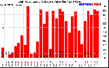 Solar PV/Inverter Performance Daily Solar Energy Production Value