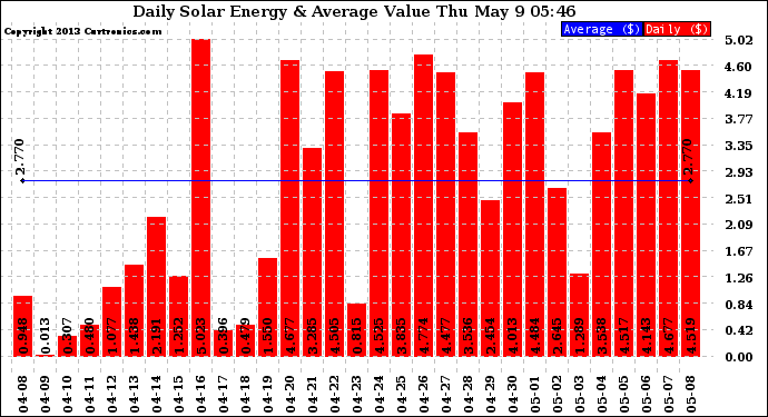 Solar PV/Inverter Performance Daily Solar Energy Production Value