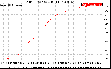 Solar PV/Inverter Performance Daily Energy Production