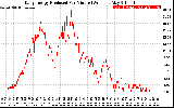 Solar PV/Inverter Performance Daily Energy Production Per Minute