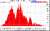 Solar PV/Inverter Performance Grid Power & Solar Radiation