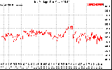 Solar PV/Inverter Performance Grid Voltage