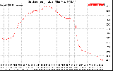 Solar PV/Inverter Performance Outdoor Temperature