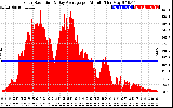 Solar PV/Inverter Performance Solar Radiation & Day Average per Minute