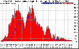 Solar PV/Inverter Performance Solar Radiation & Effective Solar Radiation per Minute