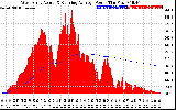 Solar PV/Inverter Performance West Array Actual & Running Average Power Output